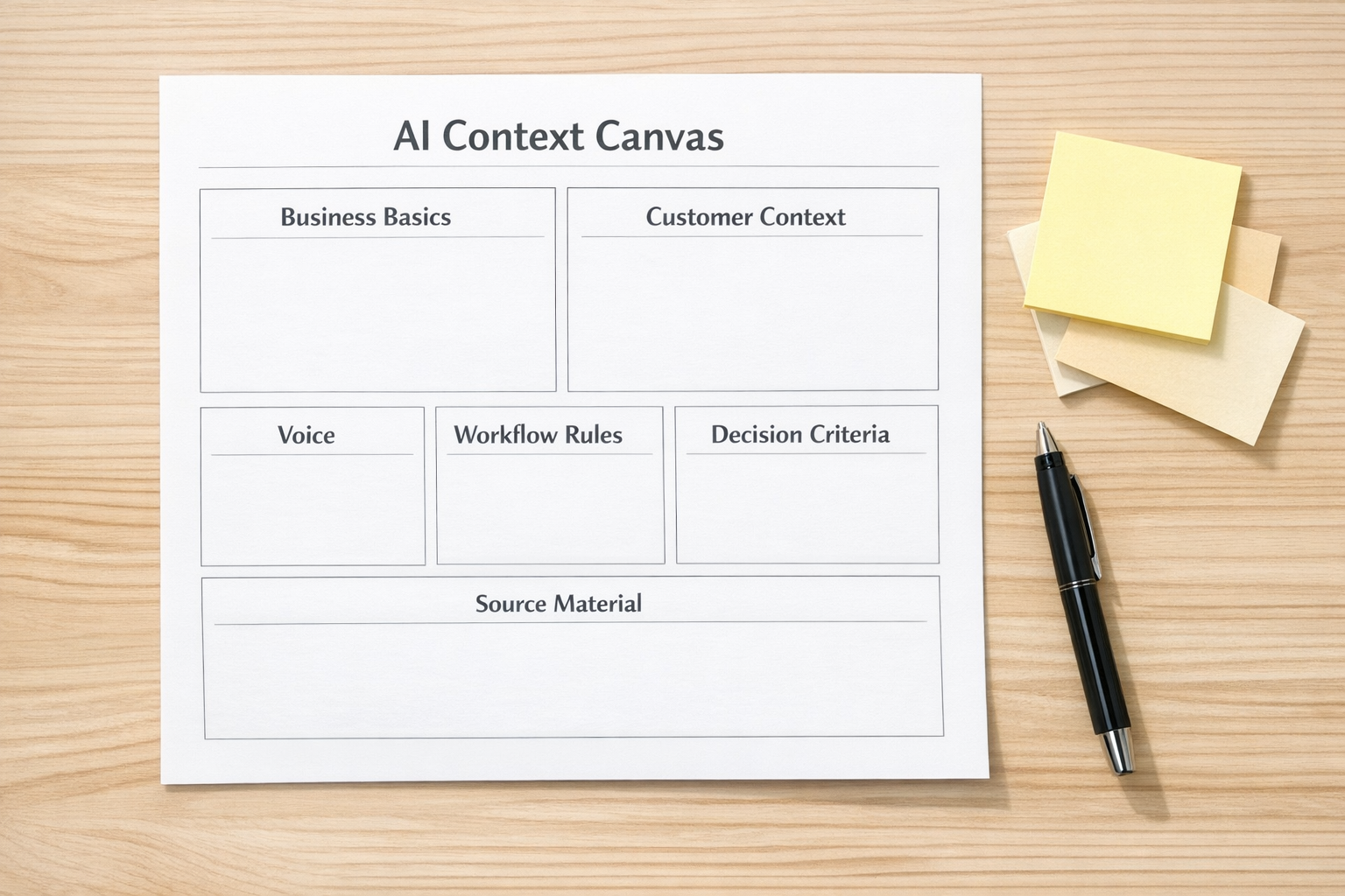 A printed AI context canvas with sections for business basics, customer context, workflow rules, and decision criteria.