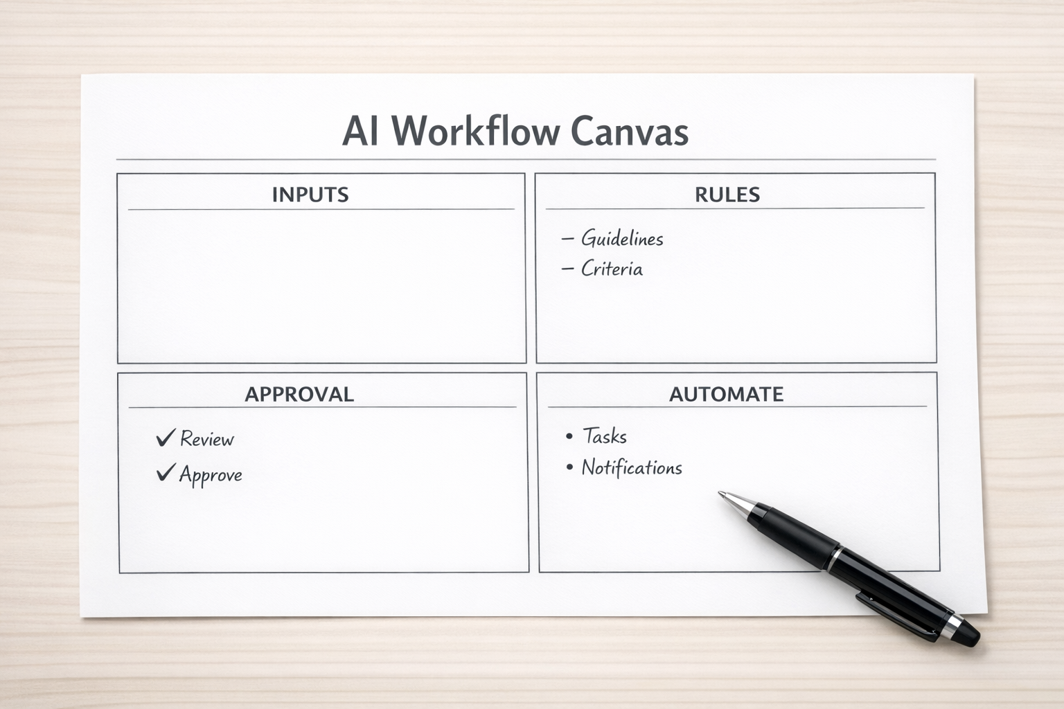 A printed AI workflow canvas with sections for inputs, rules, approvals, and automation opportunities.