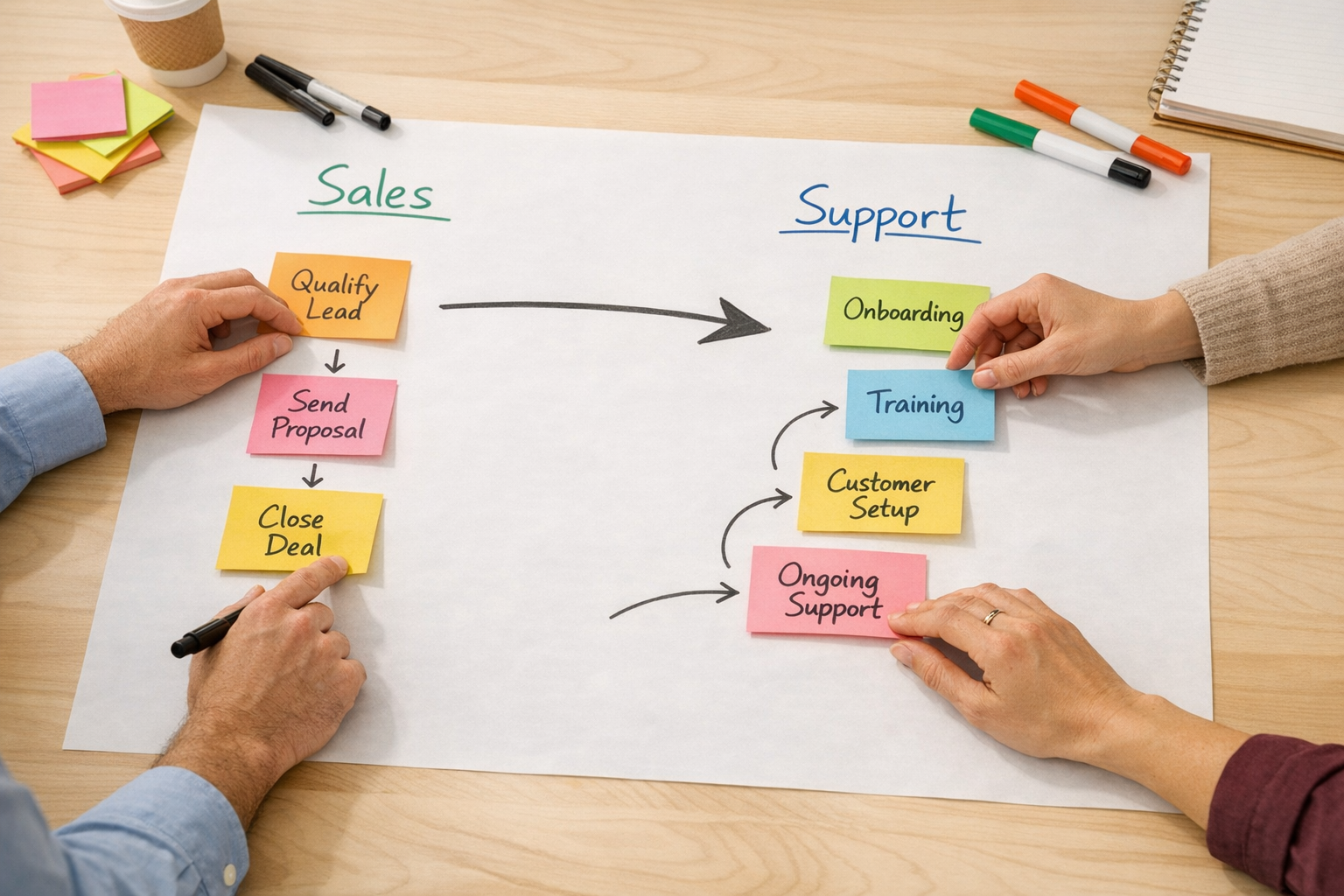 A team workspace with hands arranging sticky notes for a sales and support handoff plan.