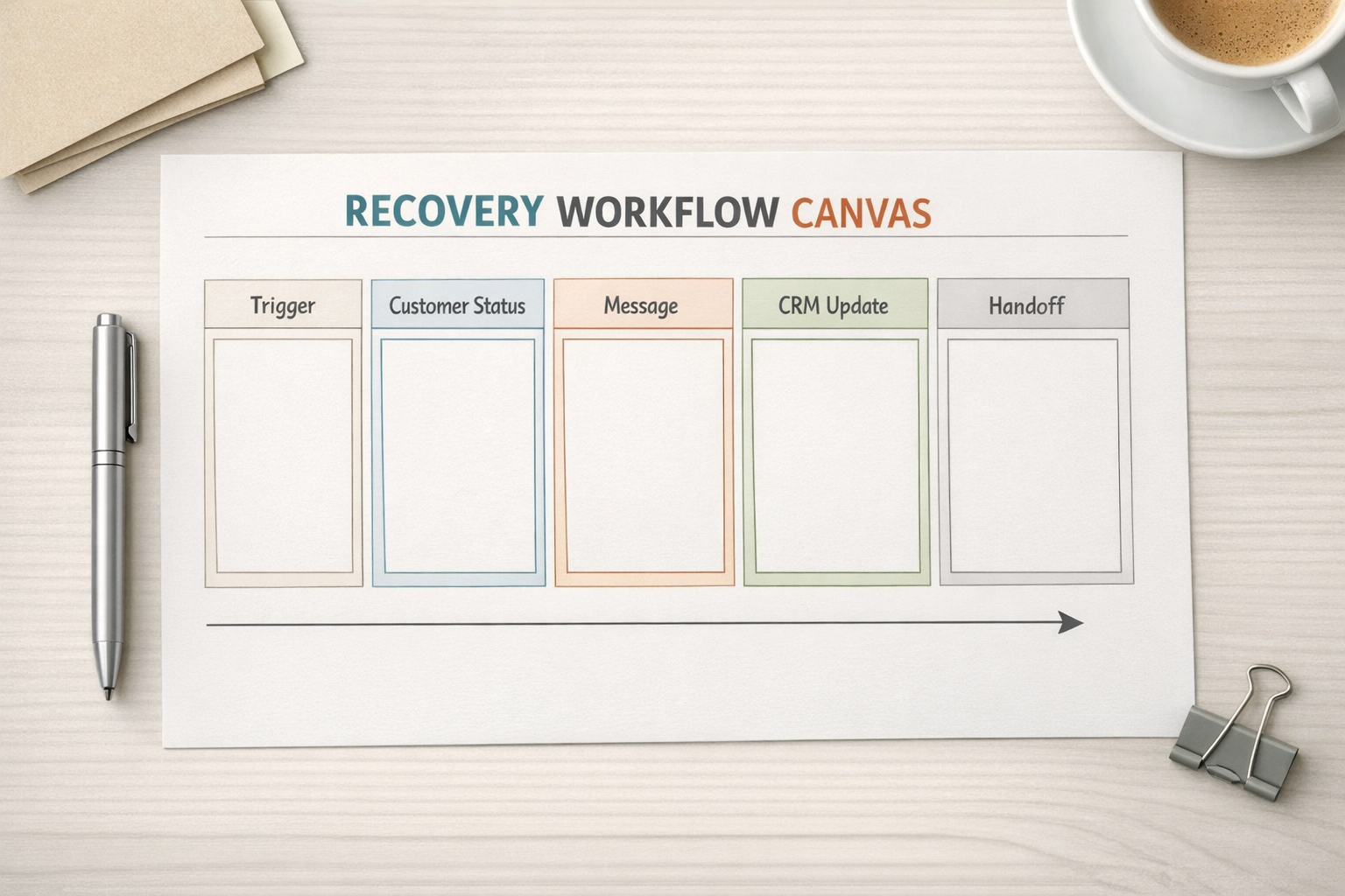 A simple printed worksheet for abandoned checkout recovery with sections for trigger, customer status, message, CRM update, and handoff.