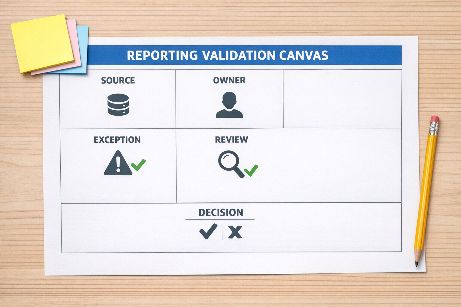 A printed reporting validation canvas with sections for source, owner, exception, review, and decision.